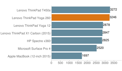 便攜實用的翻轉(zhuǎn)商務(wù)本 ThinkPad Yoga 260外媒評測