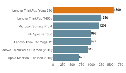 便攜實用的翻轉(zhuǎn)商務(wù)本 ThinkPad Yoga 260外媒評測