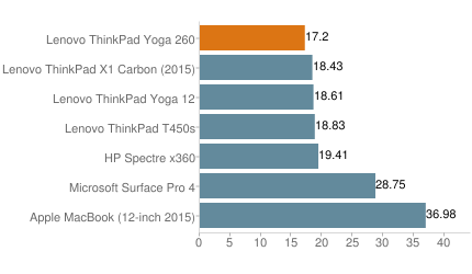 便攜實用的翻轉(zhuǎn)商務(wù)本 ThinkPad Yoga 260外媒評測