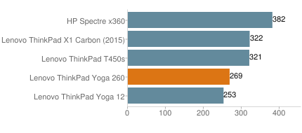 便攜實用的翻轉(zhuǎn)商務(wù)本 ThinkPad Yoga 260外媒評測